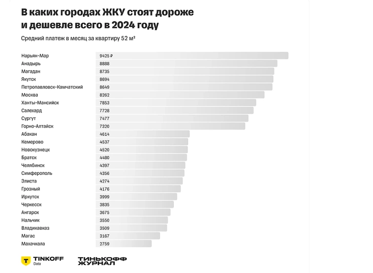 Махачкала попала в список городов с самой низкой коммуналкой по стране